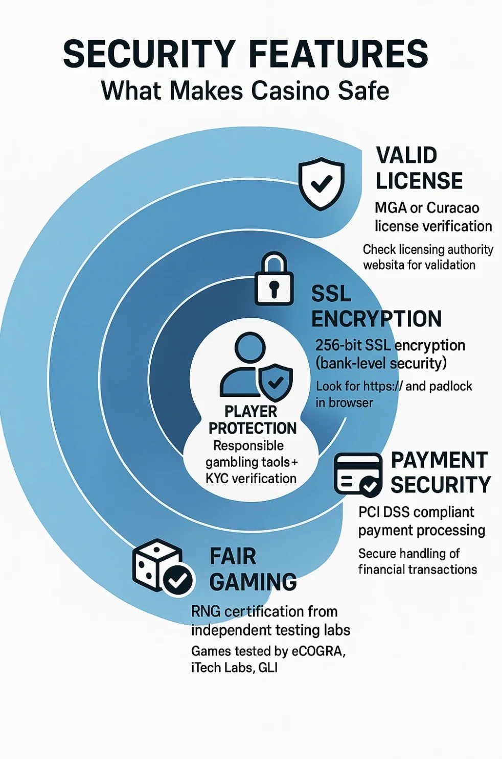 Fem koncentriske sikkerhedslag for online casinoer uden ROFUS fra yderste til inderste inkluderer gyldig MGA eller Curacao licens verificering, 256-bit SSL kryptering bankniveau sikkerhed https hængelås, PCI DSS compliant betalingsbehandling finansiel transaktionssikkerhed, RNG certificering fair gaming fra eCOGRA iTech Labs GLI og central spillerbeskyttelse med ansvarligt spil værktøjer plus KYC verificering